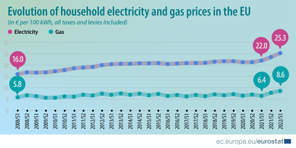Gas and Electricity Prices S1_2022